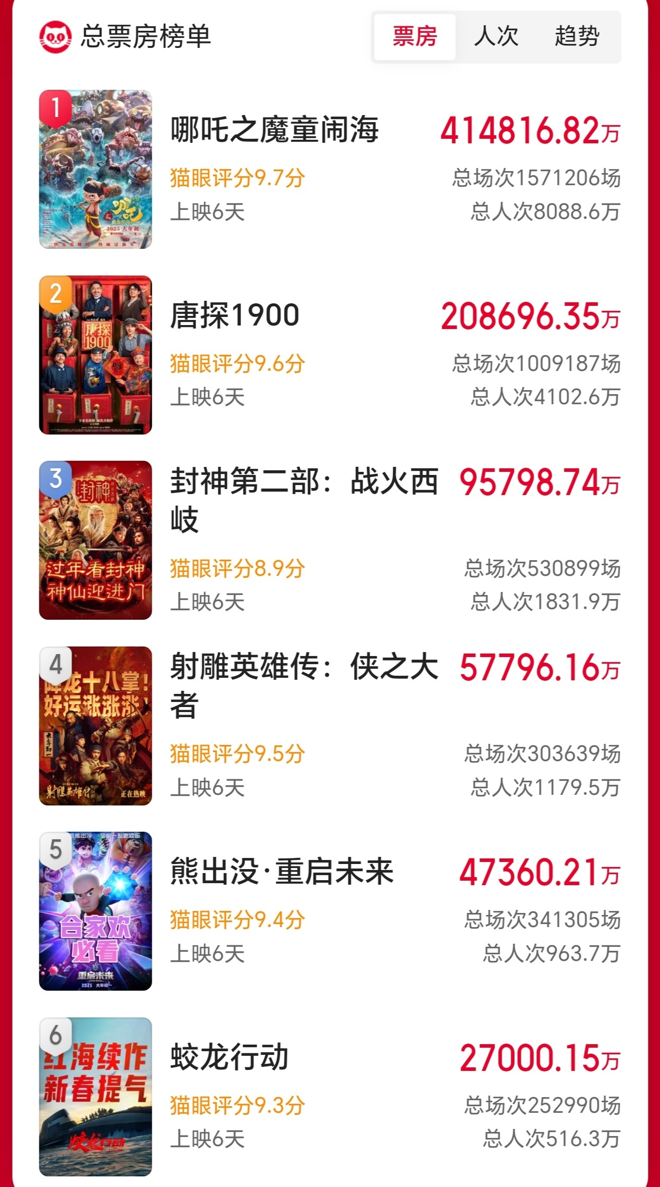 哪吒之魔童降世2全球热映，跃居票房榜前三十五